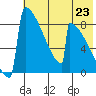 Levelock tide chart for Wednesday, July 23, 2025