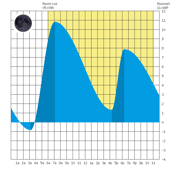 Levelock tide chart for Thursday, July 24, 2025