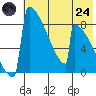 Levelock tide chart for Thursday, July 24, 2025