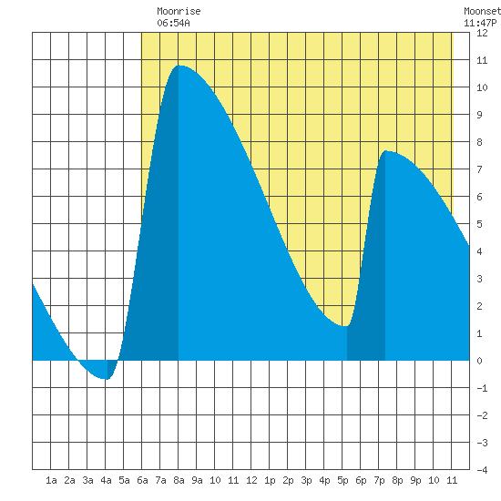 Levelock tide chart for Friday, July 25, 2025