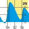 Levelock tide chart for Friday, July 25, 2025