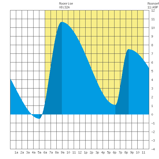 Levelock tide chart for Saturday, July 26, 2025