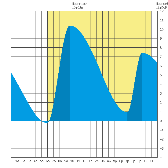 Levelock tide chart for Sunday, July 27, 2025