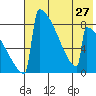 Levelock tide chart for Sunday, July 27, 2025