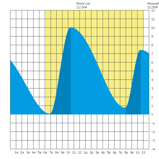 Levelock tide chart for Monday, July 28, 2025