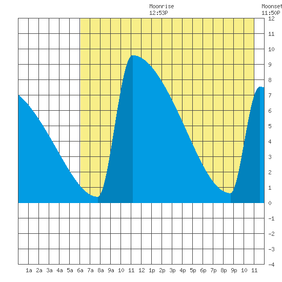 Levelock tide chart for Tuesday, July 29, 2025