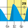 Levelock tide chart for Tuesday, July 29, 2025