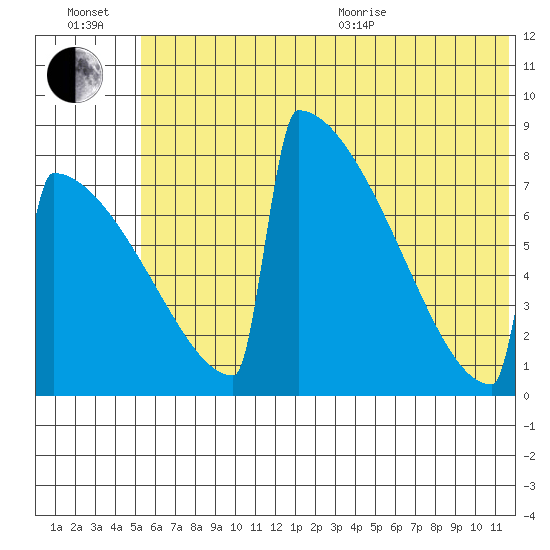 Levelock tide chart for Wednesday, July 2, 2025