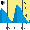 Levelock tide chart for Wednesday, July 2, 2025
