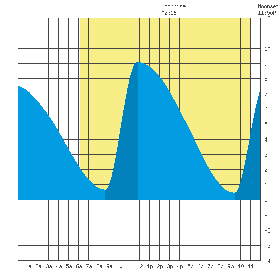 Levelock tide chart for Wednesday, July 30, 2025