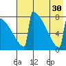 Levelock tide chart for Wednesday, July 30, 2025