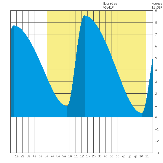 Levelock tide chart for Thursday, July 31, 2025