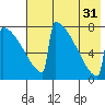 Levelock tide chart for Thursday, July 31, 2025