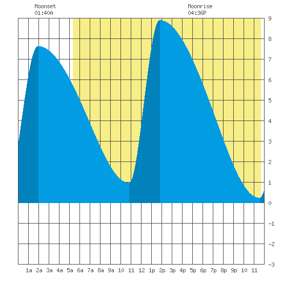 Levelock tide chart for Thursday, July 3, 2025