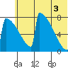 Levelock tide chart for Thursday, July 3, 2025