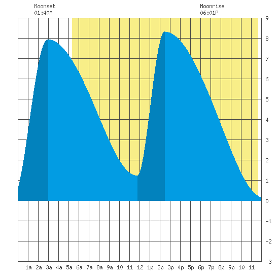 Levelock tide chart for Friday, July 4, 2025