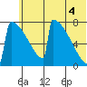 Levelock tide chart for Friday, July 4, 2025