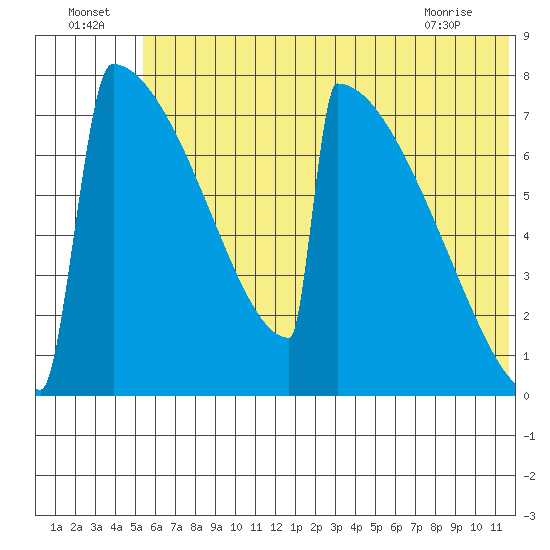 Levelock tide chart for Saturday, July 5, 2025