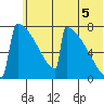 Levelock tide chart for Saturday, July 5, 2025