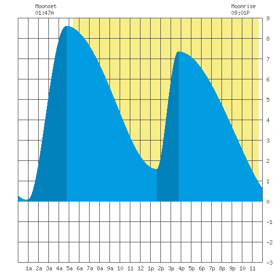 Levelock tide chart for Sunday, July 6, 2025