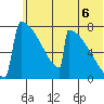 Levelock tide chart for Sunday, July 6, 2025