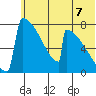 Levelock tide chart for Monday, July 7, 2025
