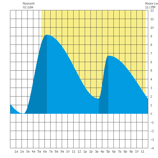 Levelock tide chart for Tuesday, July 8, 2025