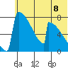 Levelock tide chart for Tuesday, July 8, 2025