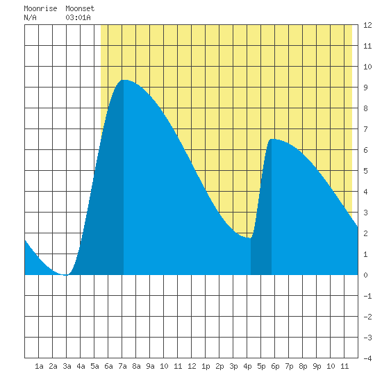 Levelock tide chart for Wednesday, July 9, 2025