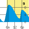 Levelock tide chart for Wednesday, July 9, 2025