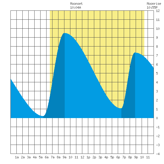 Levelock tide chart for Monday, August 11, 2025