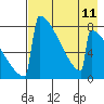 Levelock tide chart for Monday, August 11, 2025