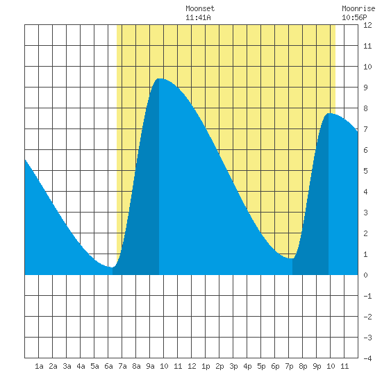 Levelock tide chart for Tuesday, August 12, 2025