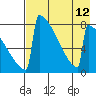 Levelock tide chart for Tuesday, August 12, 2025