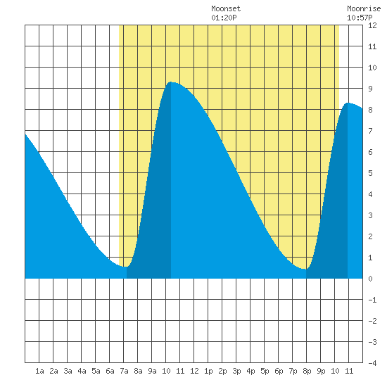 Levelock tide chart for Wednesday, August 13, 2025