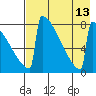 Levelock tide chart for Wednesday, August 13, 2025