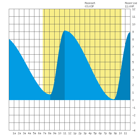 Levelock tide chart for Thursday, August 14, 2025