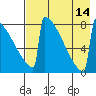 Levelock tide chart for Thursday, August 14, 2025
