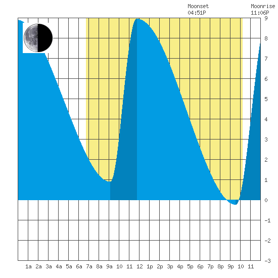 Levelock tide chart for Friday, August 15, 2025