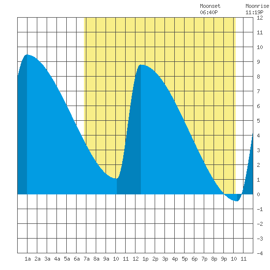 Levelock tide chart for Saturday, August 16, 2025