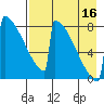 Levelock tide chart for Saturday, August 16, 2025