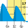 Levelock tide chart for Sunday, August 17, 2025