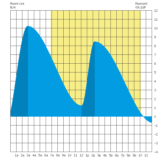 Levelock tide chart for Monday, August 18, 2025