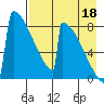 Levelock tide chart for Monday, August 18, 2025