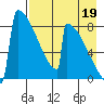 Levelock tide chart for Tuesday, August 19, 2025