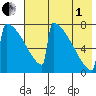Levelock tide chart for Friday, August 1, 2025