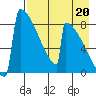 Levelock tide chart for Wednesday, August 20, 2025