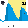 Levelock tide chart for Friday, August 22, 2025