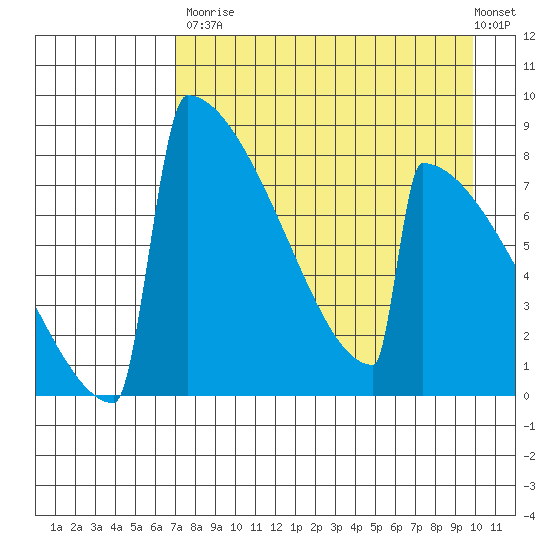 Levelock tide chart for Saturday, August 23, 2025
