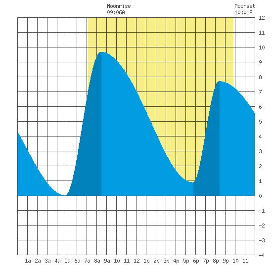 Levelock tide chart for Sunday, August 24, 2025